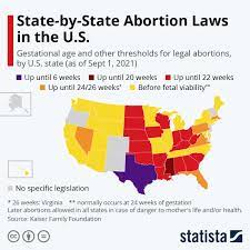 Abortion Laws in 2021